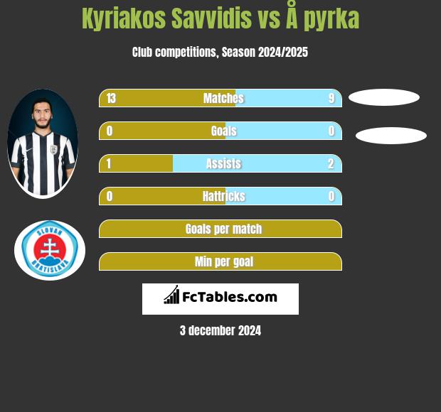 Kyriakos Savvidis vs Å pyrka h2h player stats