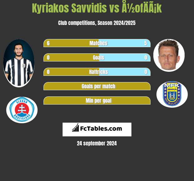 Kyriakos Savvidis vs Å½ofÄÃ¡k h2h player stats