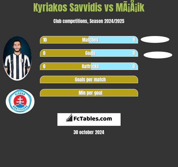 Kyriakos Savvidis vs MÃ¡Å¡ik h2h player stats