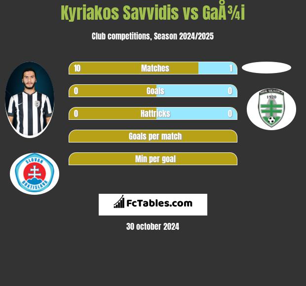 Kyriakos Savvidis vs GaÅ¾i h2h player stats