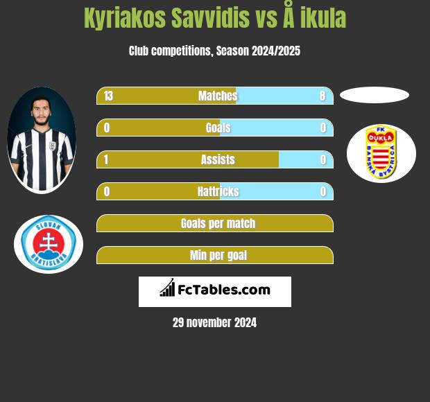 Kyriakos Savvidis vs Å ikula h2h player stats