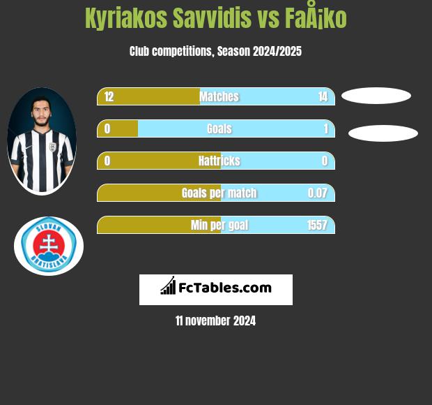 Kyriakos Savvidis vs FaÅ¡ko h2h player stats