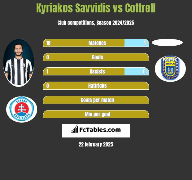 Kyriakos Savvidis vs Cottrell h2h player stats