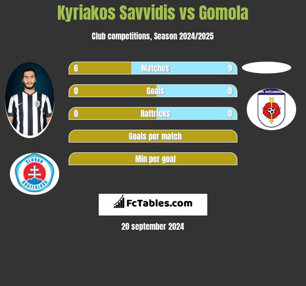 Kyriakos Savvidis vs Gomola h2h player stats