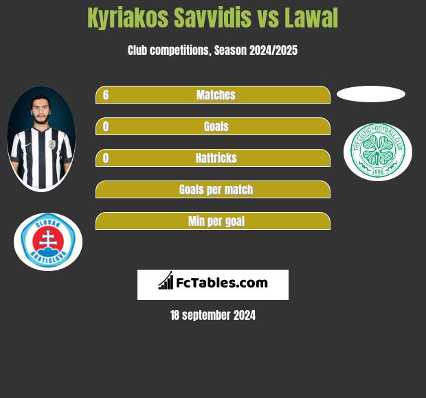 Kyriakos Savvidis vs Lawal h2h player stats