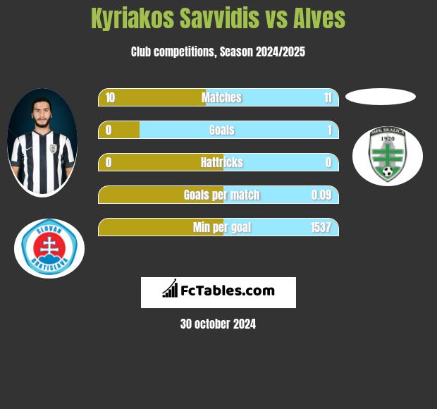 Kyriakos Savvidis vs Alves h2h player stats