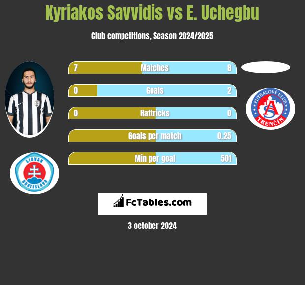 Kyriakos Savvidis vs E. Uchegbu h2h player stats