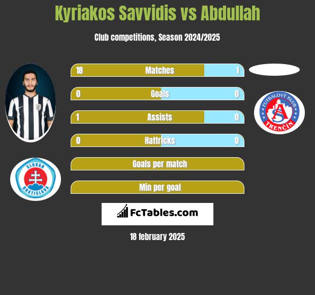 Kyriakos Savvidis vs Abdullah h2h player stats