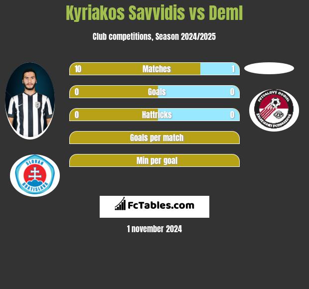 Kyriakos Savvidis vs Deml h2h player stats