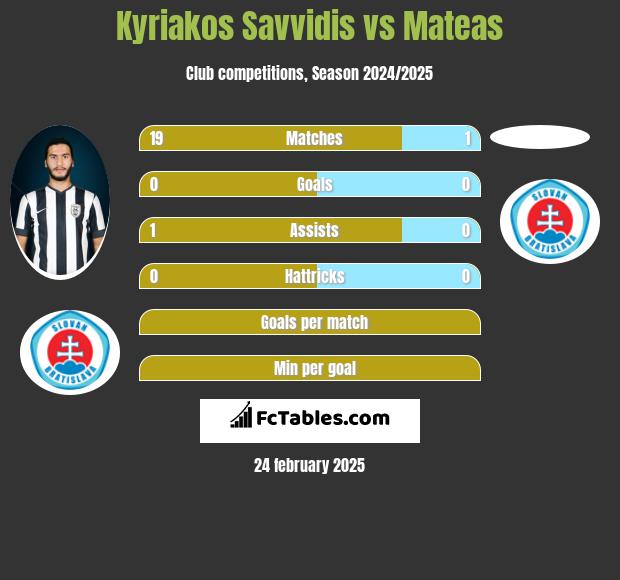 Kyriakos Savvidis vs Mateas h2h player stats