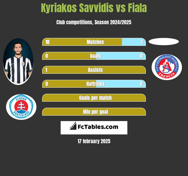 Kyriakos Savvidis vs Fiala h2h player stats