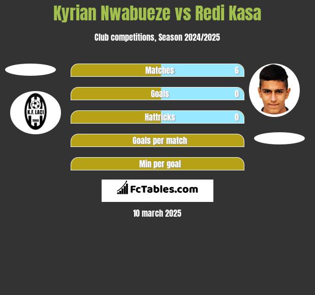 Kyrian Nwabueze vs Redi Kasa h2h player stats