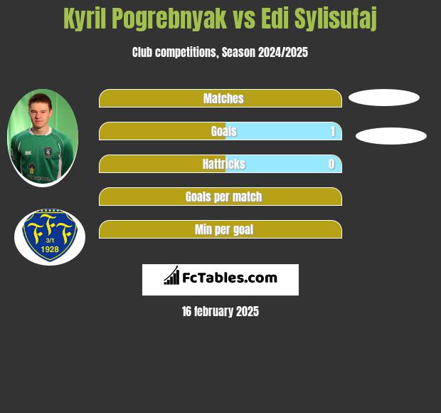 Kyril Pogrebnyak vs Edi Sylisufaj h2h player stats