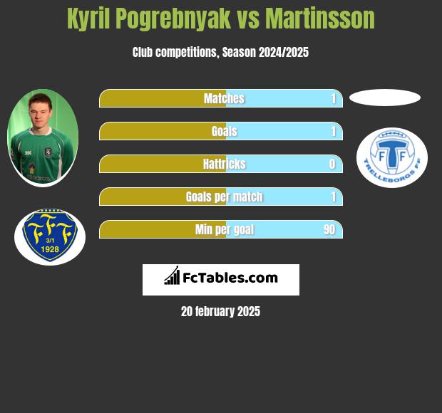 Kyril Pogrebnyak vs Martinsson h2h player stats