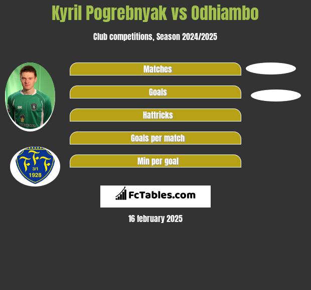 Kyril Pogrebnyak vs Odhiambo h2h player stats