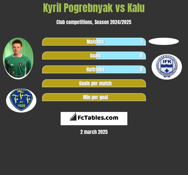 Kyril Pogrebnyak vs Kalu h2h player stats