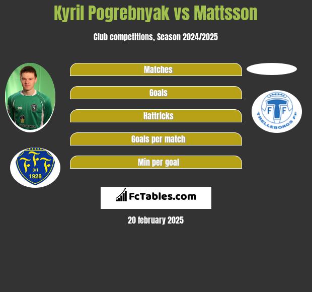 Kyril Pogrebnyak vs Mattsson h2h player stats