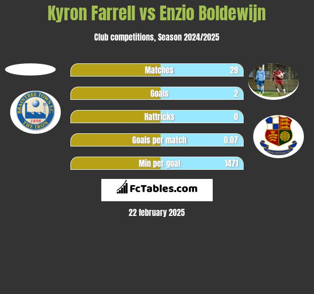 Kyron Farrell vs Enzio Boldewijn h2h player stats