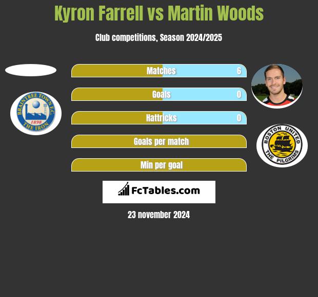 Kyron Farrell vs Martin Woods h2h player stats