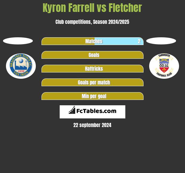 Kyron Farrell vs Fletcher h2h player stats