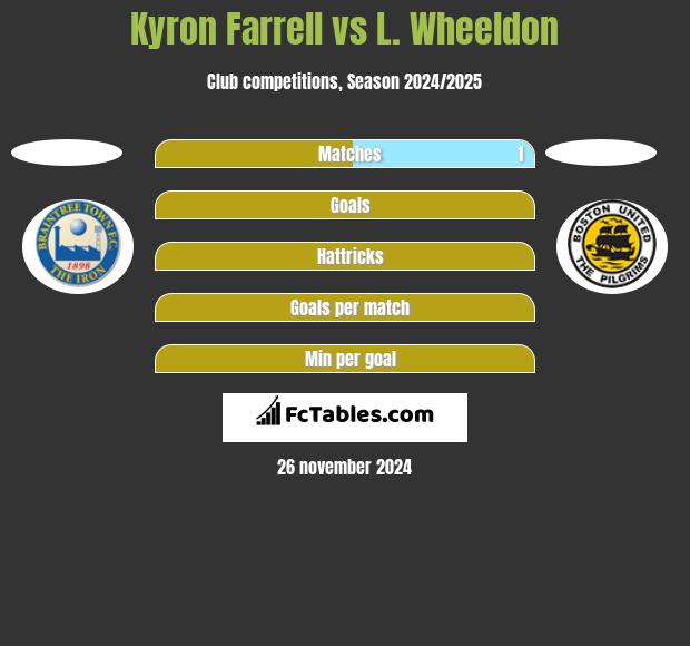 Kyron Farrell vs L. Wheeldon h2h player stats