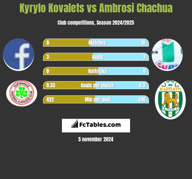 Kyrylo Kovalets vs Ambrosi Chachua h2h player stats