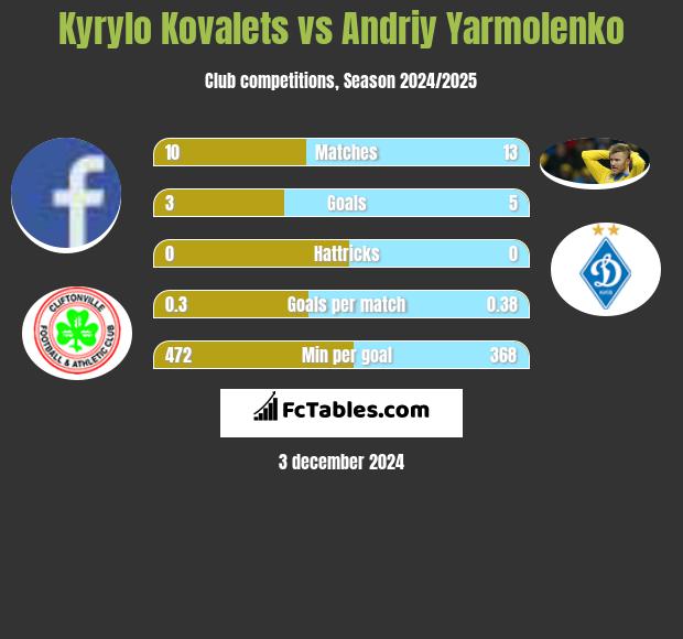 Kyrylo Kovalets vs Andriy Yarmolenko h2h player stats