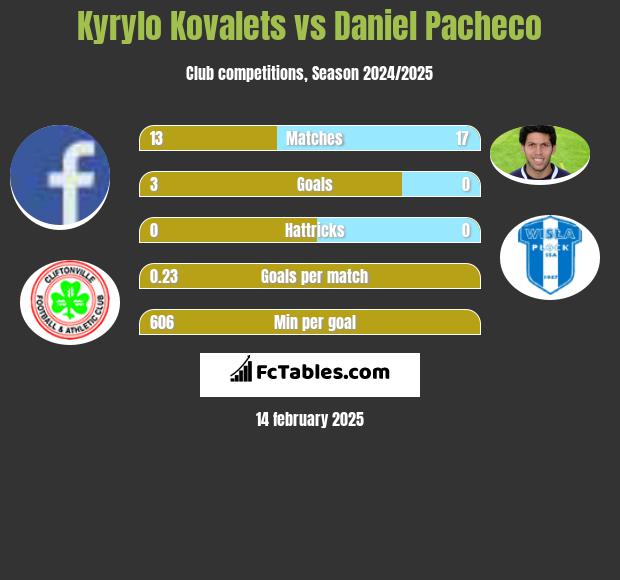 Kyrylo Kovalets vs Daniel Pacheco h2h player stats