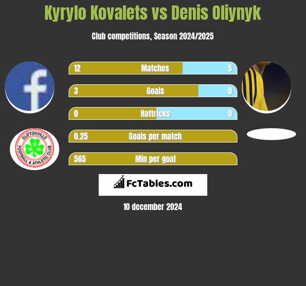 Kyrylo Kovalets vs Danies Olijnyk h2h player stats