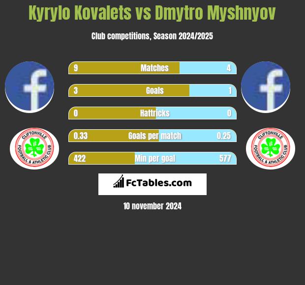 Kyrylo Kovalets vs Dmytro Myshnyov h2h player stats