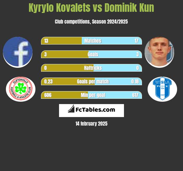 Kyrylo Kovalets vs Dominik Kun h2h player stats