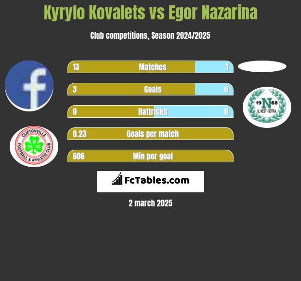 Kyrylo Kovalets vs Egor Nazarina h2h player stats