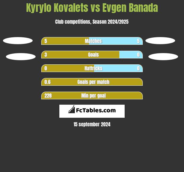 Kyrylo Kovalets vs Evgen Banada h2h player stats