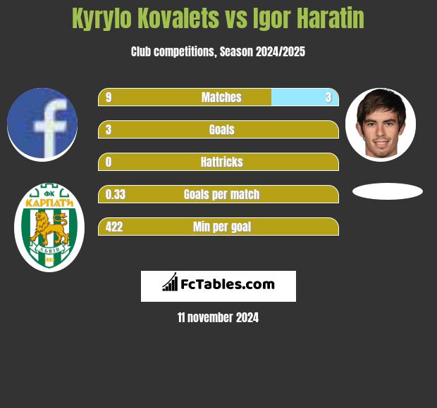 Kyrylo Kovalets vs Igor Haratin h2h player stats