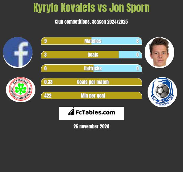 Kyrylo Kovalets vs Jon Sporn h2h player stats