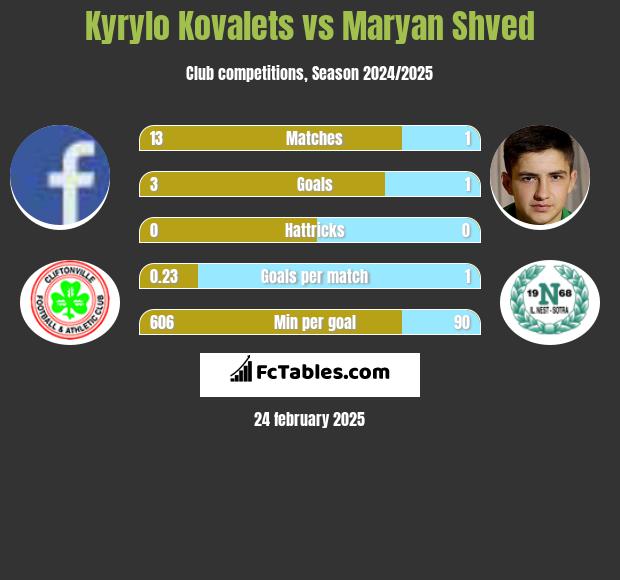 Kyrylo Kovalets vs Maryan Shved h2h player stats