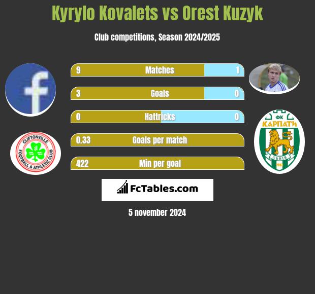 Kyrylo Kovalets vs Orest Kuzyk h2h player stats