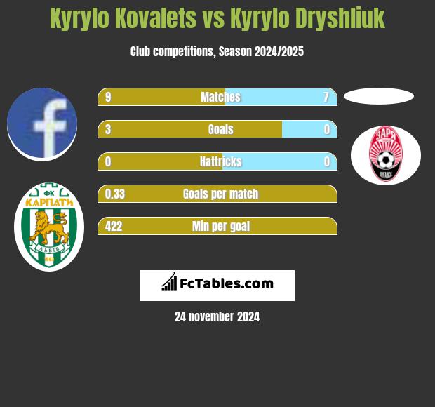 Kyrylo Kovalets vs Kyrylo Dryshliuk h2h player stats