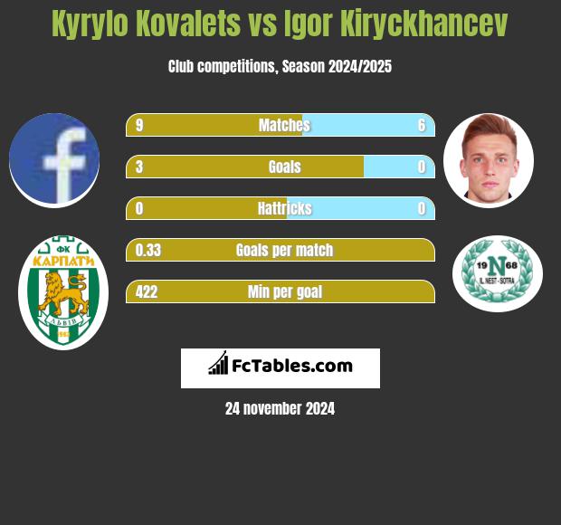 Kyrylo Kovalets vs Igor Kiryckhancev h2h player stats