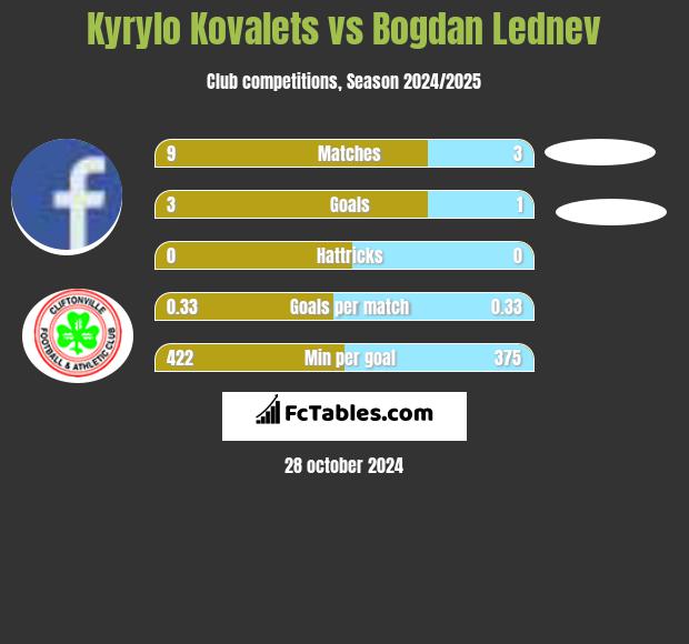 Kyrylo Kovalets vs Bogdan Lednev h2h player stats