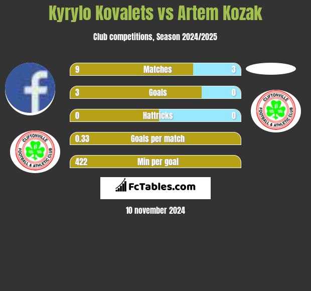 Kyrylo Kovalets vs Artem Kozak h2h player stats