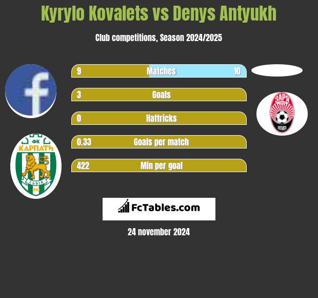 Kyrylo Kovalets vs Denys Antyukh h2h player stats