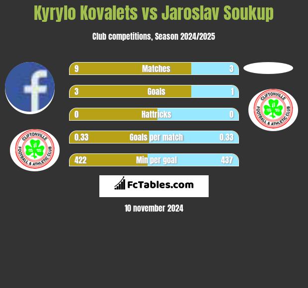 Kyrylo Kovalets vs Jaroslav Soukup h2h player stats