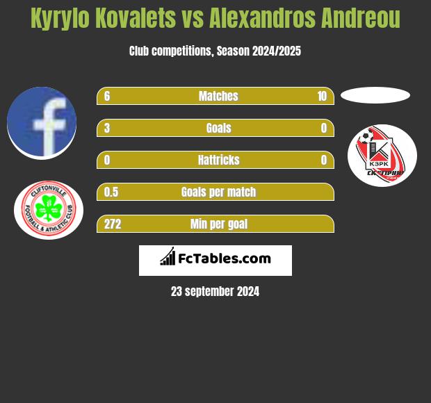 Kyrylo Kovalets vs Alexandros Andreou h2h player stats