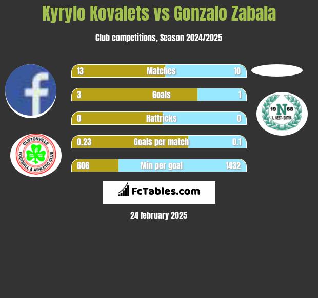 Kyrylo Kovalets vs Gonzalo Zabala h2h player stats