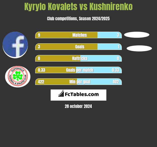 Kyrylo Kovalets vs Kushnirenko h2h player stats