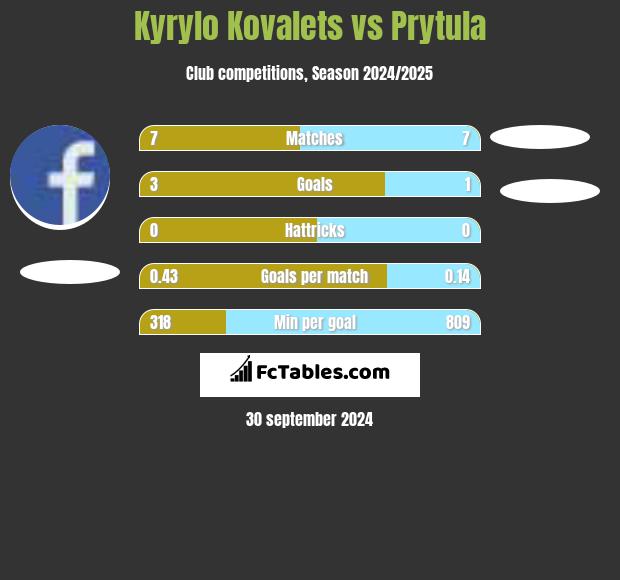 Kyrylo Kovalets vs Prytula h2h player stats