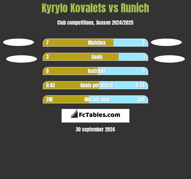 Kyrylo Kovalets vs Runich h2h player stats