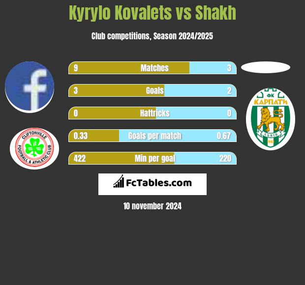 Kyrylo Kovalets vs Shakh h2h player stats