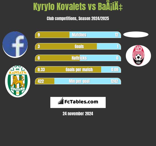 Kyrylo Kovalets vs BaÅ¡iÄ‡ h2h player stats